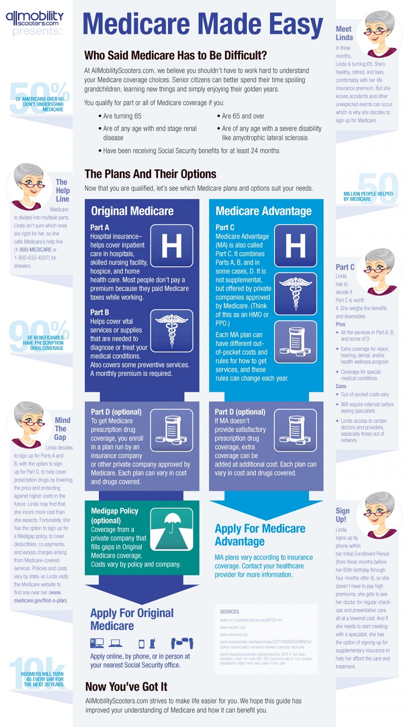 Easy Medicare