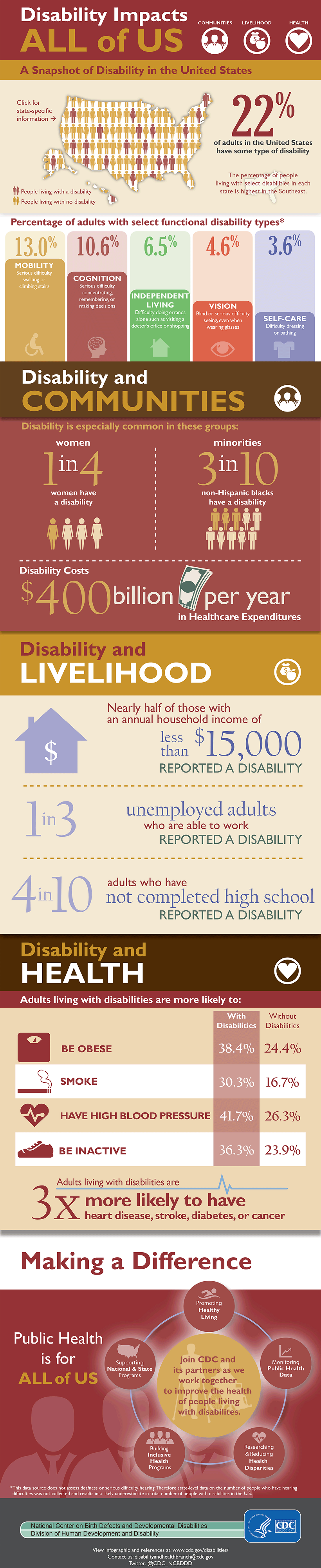 Disability Impact