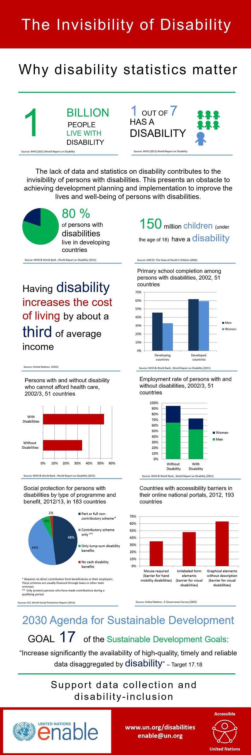 Invisibility of Disability