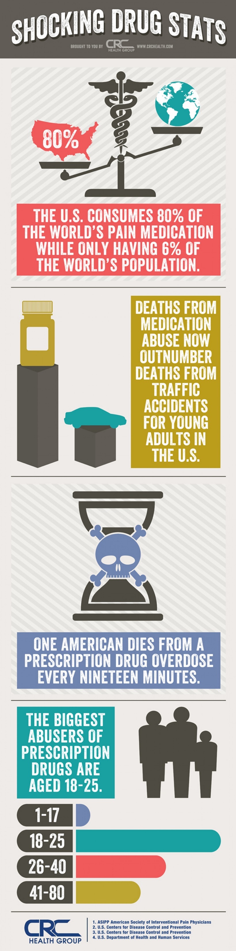 Drug Statistics