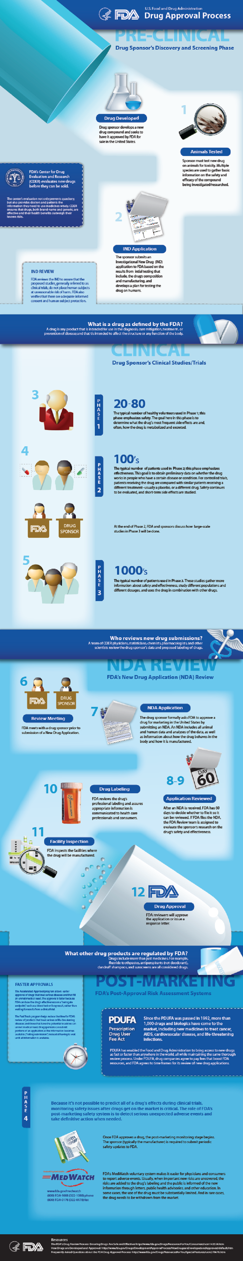 Drug Approval Process