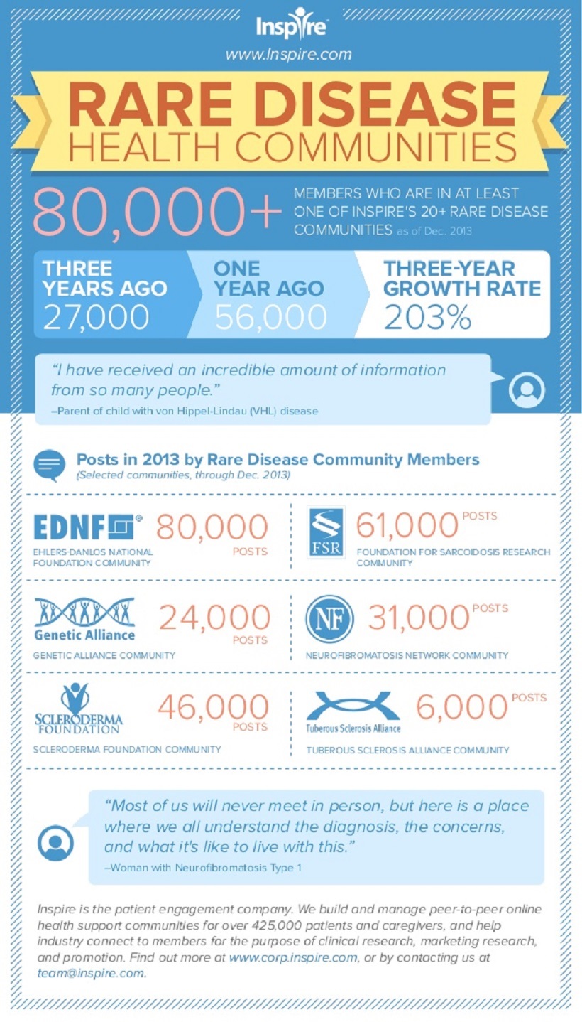 Rare Diseases Health Communities