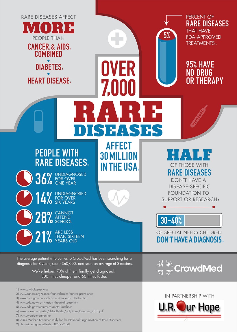 Rare Diseases Information